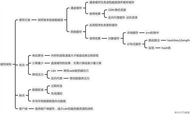 如何面对高并发？缓存？中台为什么会火？