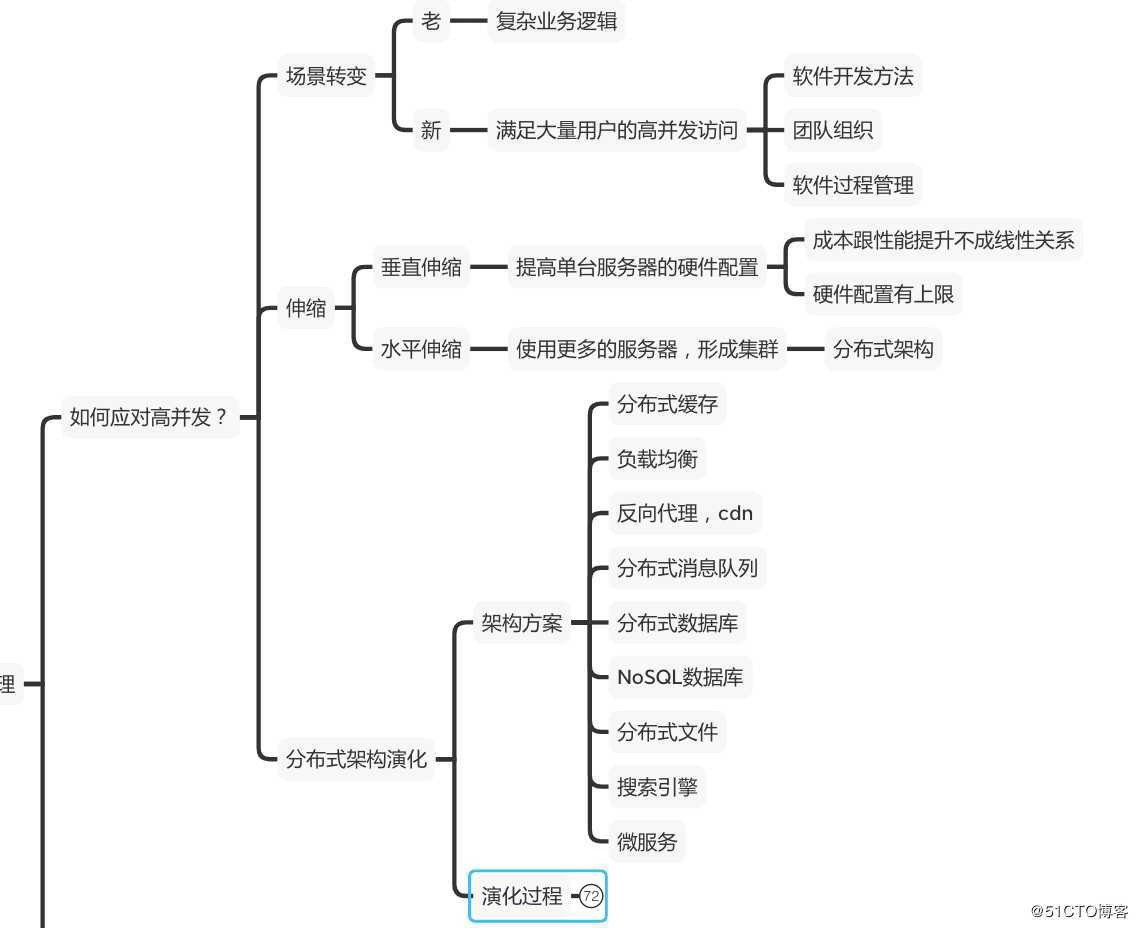 如何面对高并发？缓存？中台为什么会火？