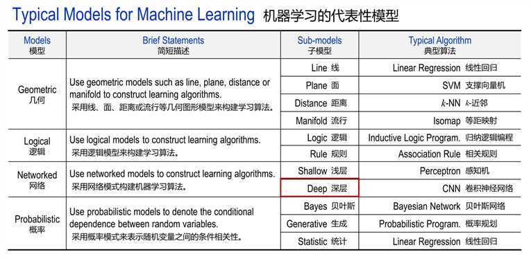 机器学习分类