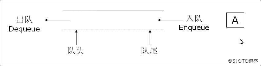 Java中的栈和队列