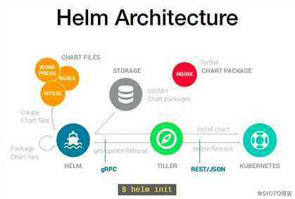 k8s中helm安装部署，升级和回滚（chart，helm，tiller，StorageClass）