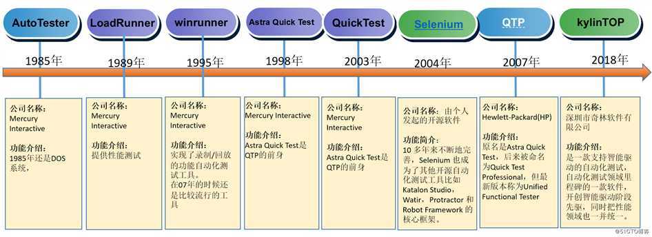 软件自动化测试工具历史发展漫谈