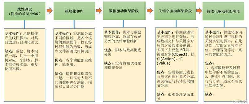 软件自动化测试工具历史发展漫谈
