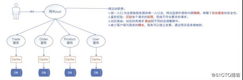 Zuul路由网关的概念理解和配置访问