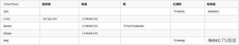 JAVA集合框架及其背后的数据结构