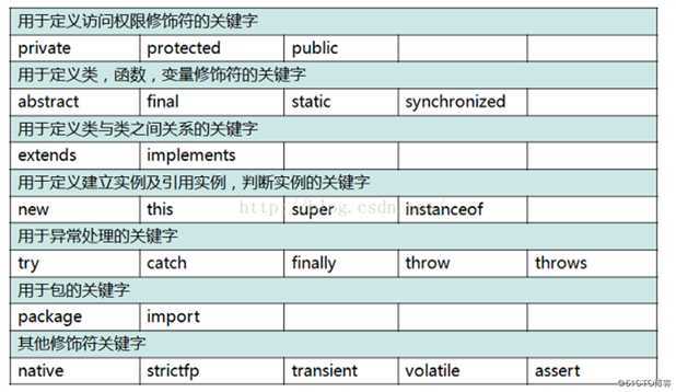 JAVA常用关键字解释