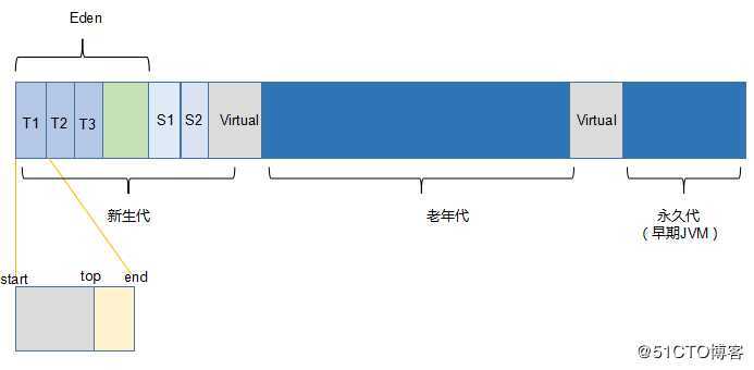 分享：关于 JVM 内存的 N 个问题和定位工具