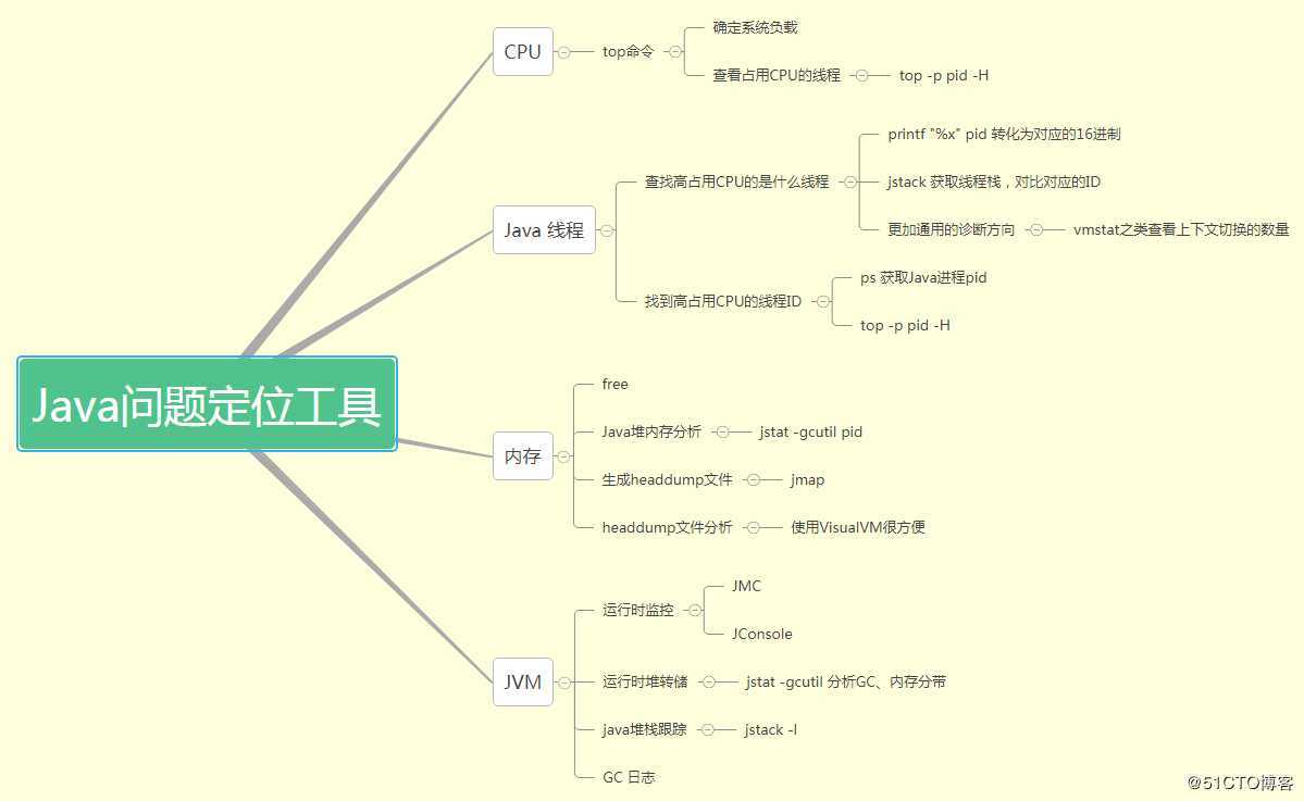 分享：关于 JVM 内存的 N 个问题和定位工具