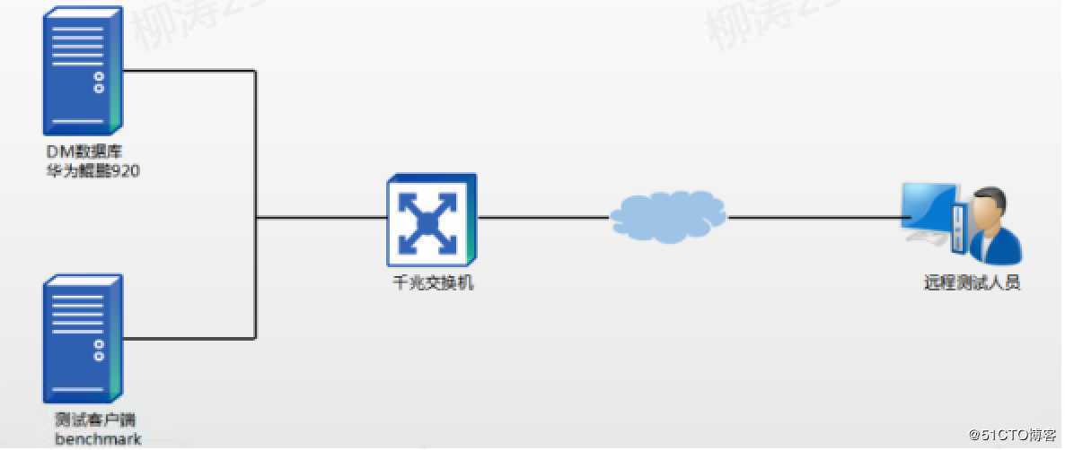 DM数据库性能测试实践