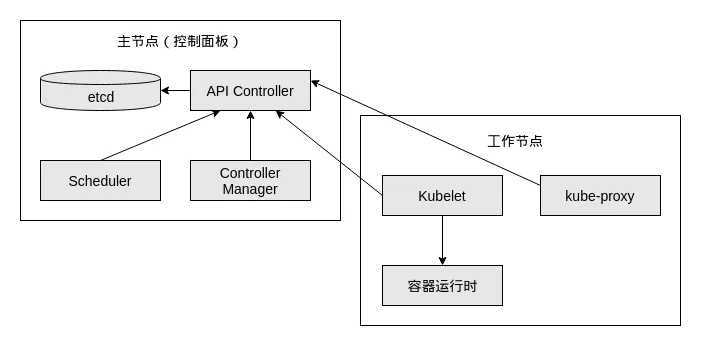 k8s集群组件