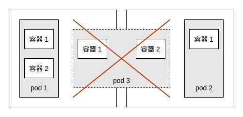 pod 不会跨越工作节点