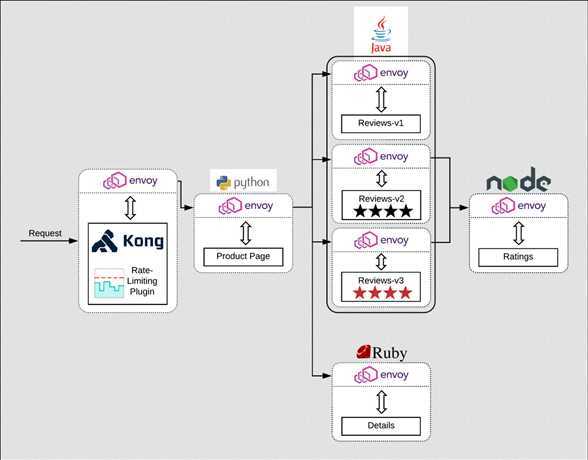 kong-ingress-controller + istio