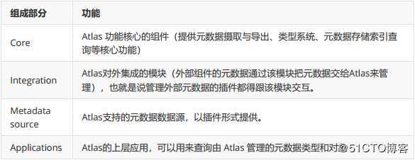 Atlas（元数据管理）从扫盲到和Hive、HBase、Kafka、Flink等集成开发