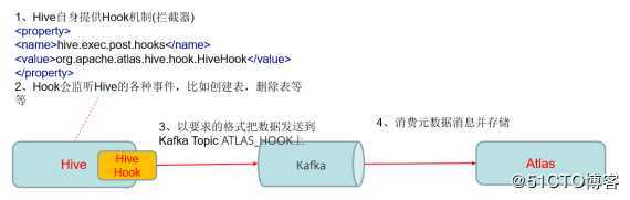 Atlas（元数据管理）从扫盲到和Hive、HBase、Kafka、Flink等集成开发