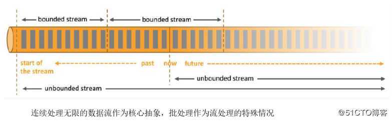 Flink1.9重大改进和新功能