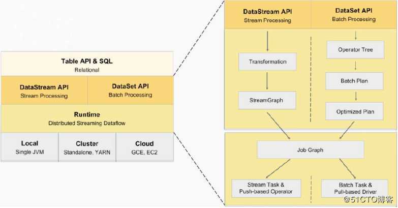 Flink1.9重大改进和新功能