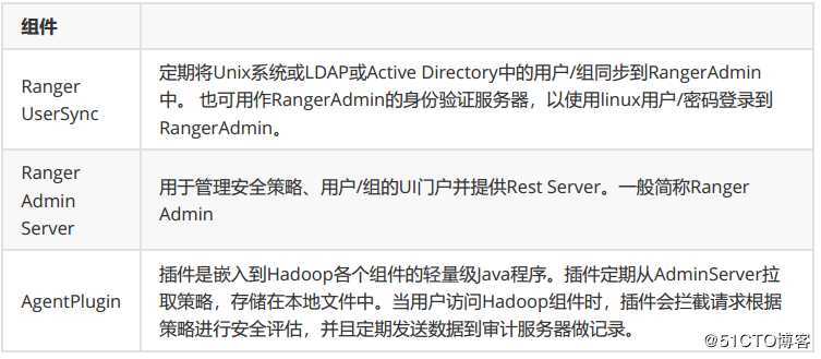 玩转大厂常用的大数据安全组件Ranger