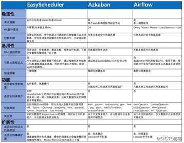 DolphinScheduler工作流调度引擎 致力于解决数据处理流程中错综复杂的依赖关系