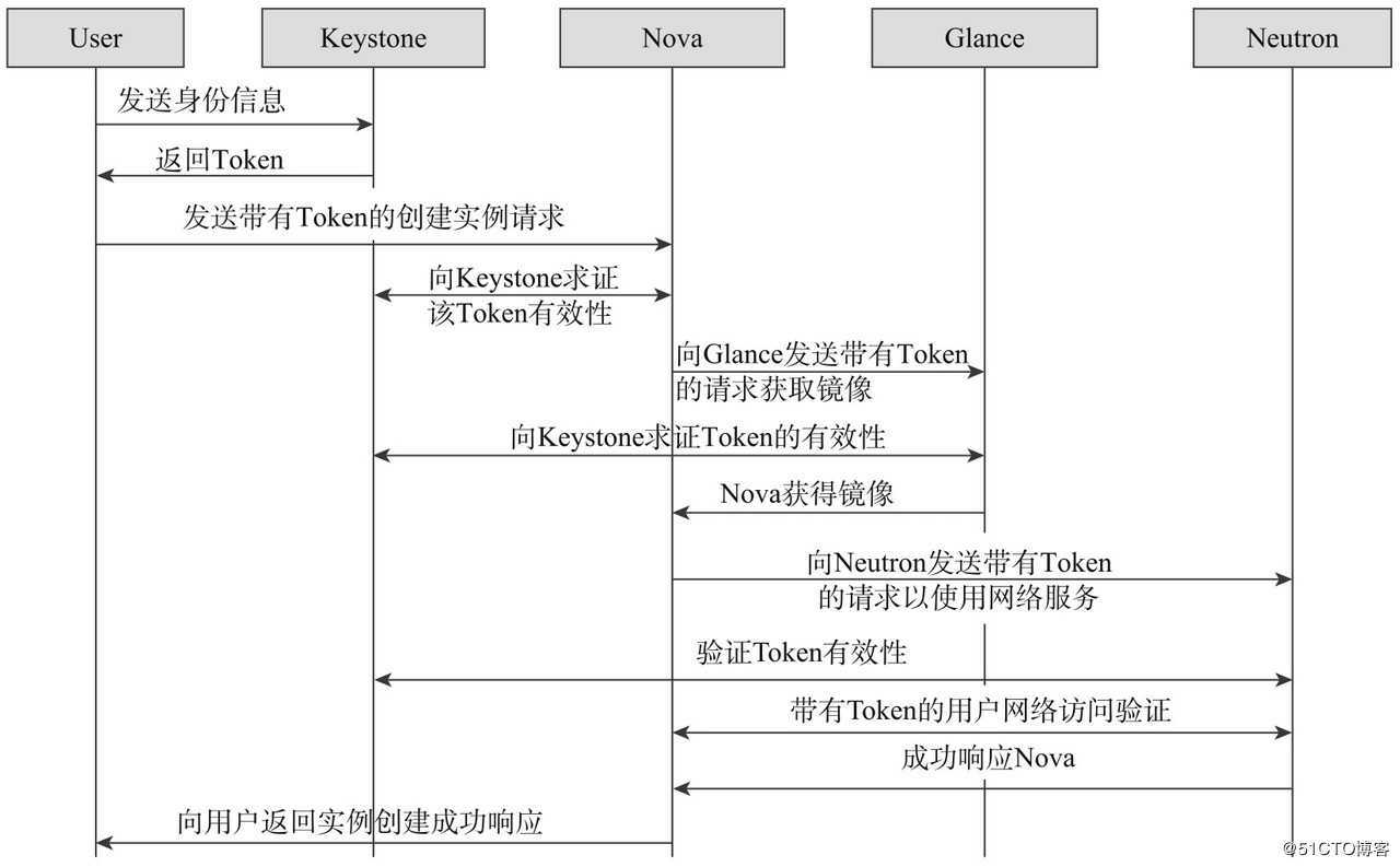 OpenStack入门之核心组件梳理（1）——Keystone篇