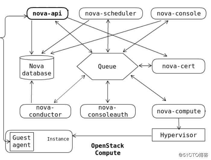OpenStack入门之核心组件梳理（2）——Nova篇
