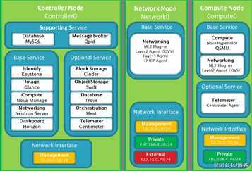 OpenStack多节点一键部署（超详细）