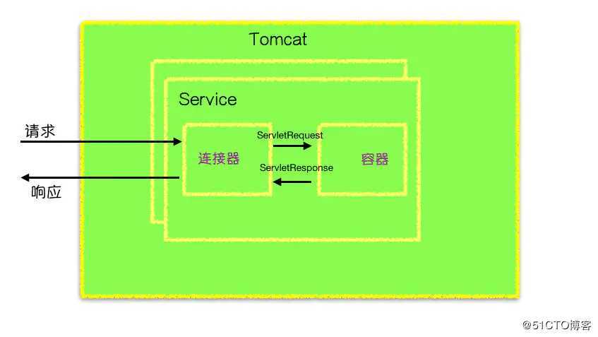 Tomcat是如何运行的？整体架构又是怎样的？