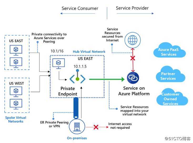 什么是Azure Private Endpoint