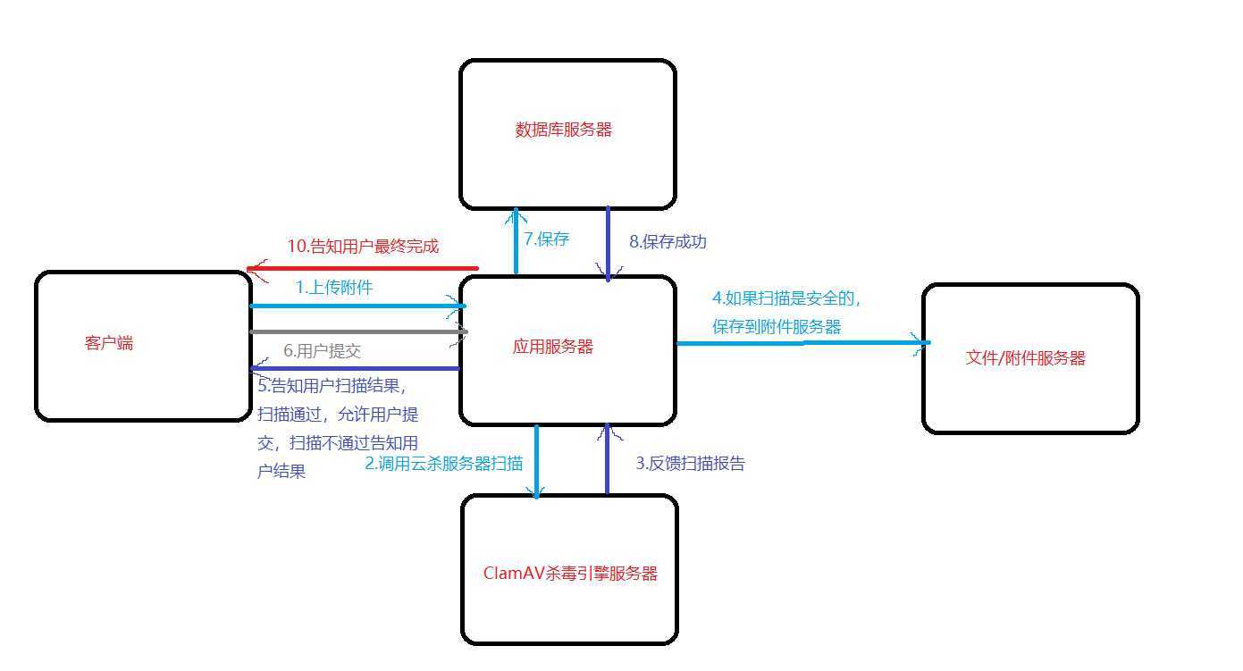 技术分享图片