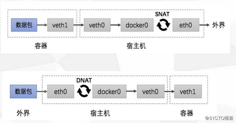 六.docker网络模式