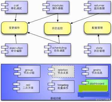 SaltStack 自动化运维实战