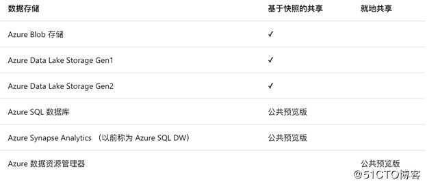 什么是Azure Data Share