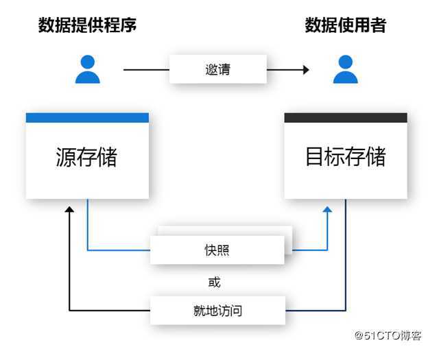 什么是Azure Data Share