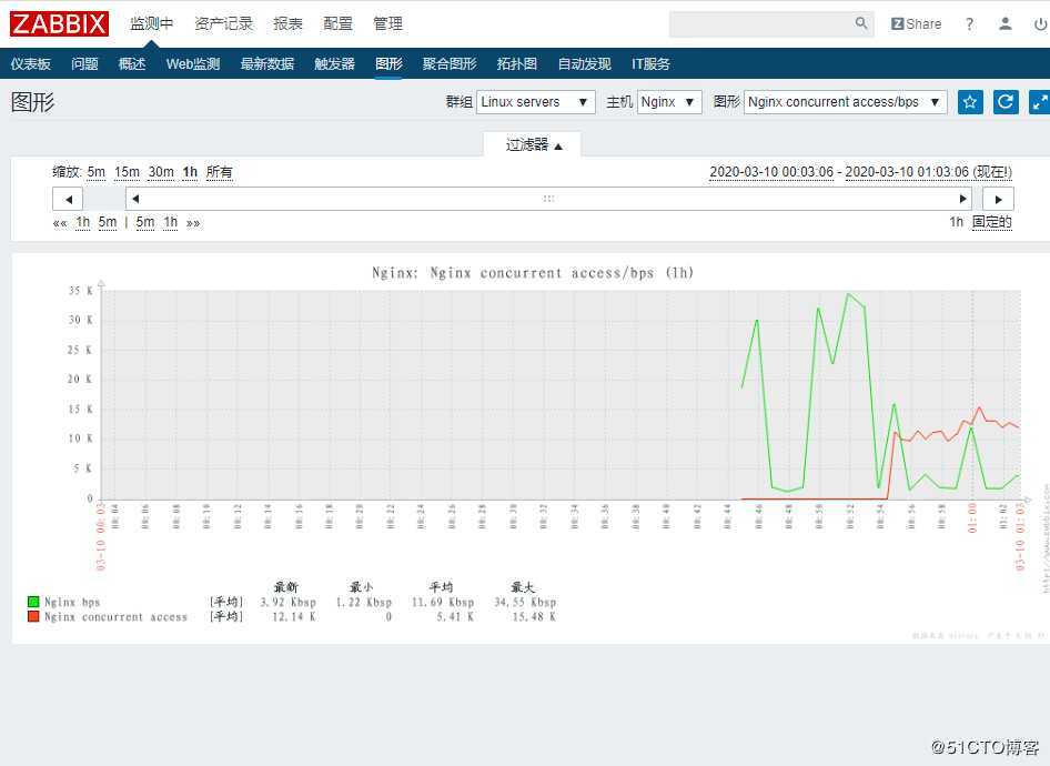 zabbix 自定义监控服务配置