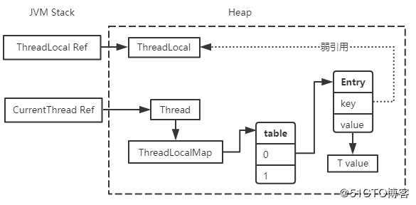 面试大厂一定离不开的——ThreadLocal，它的实现原理你知道吗？