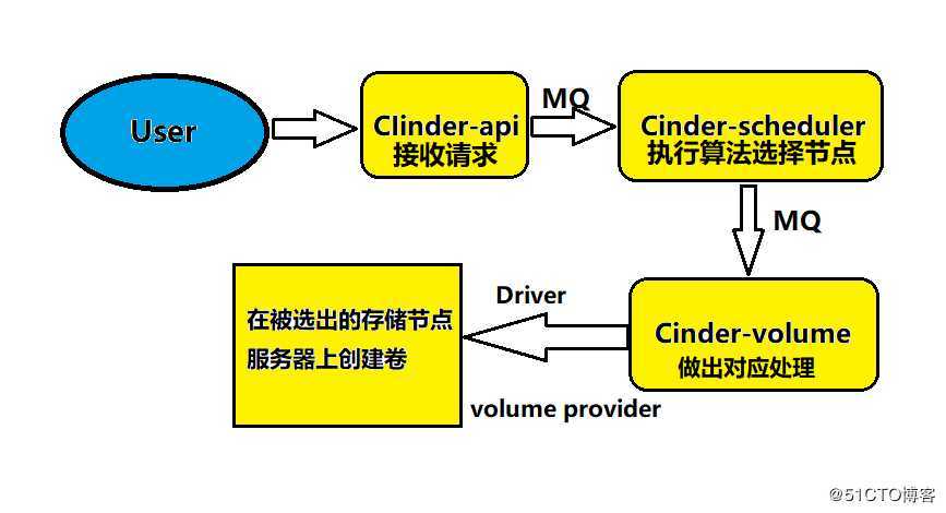 OpenStack入门之核心组件梳理（4）——Cinder篇
