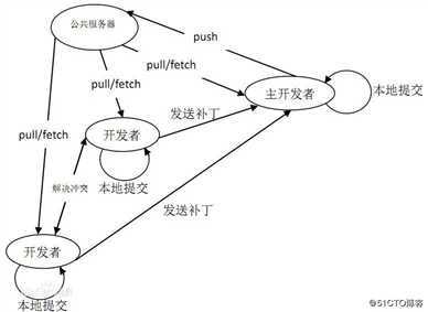 分布式版本控制系统——Git