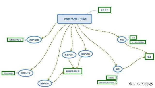 Cocos Creator 2.3开发《海底世界》小游戏（1）
