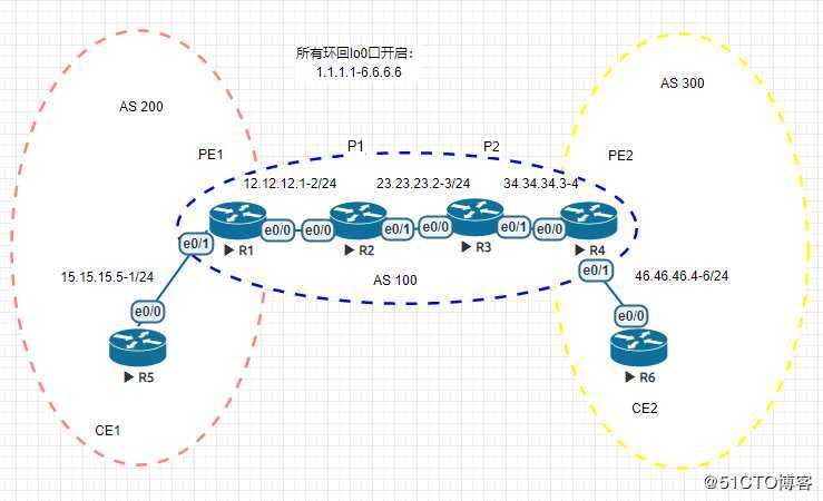 MPLS方式解决BGP路由黑洞