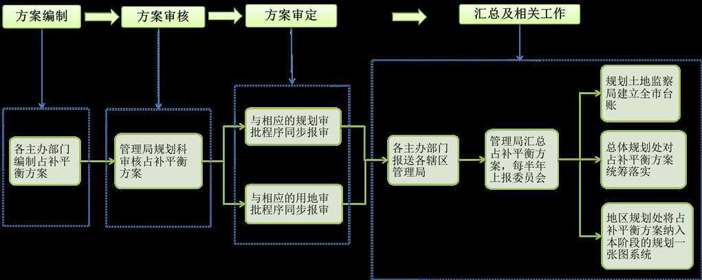 城市更新【综合整治】局部调出研究——手上正赶上真实案例探讨