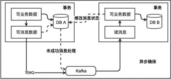 本地消息表示意图