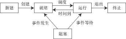 进程状态转换图