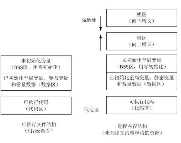 进程结构图1