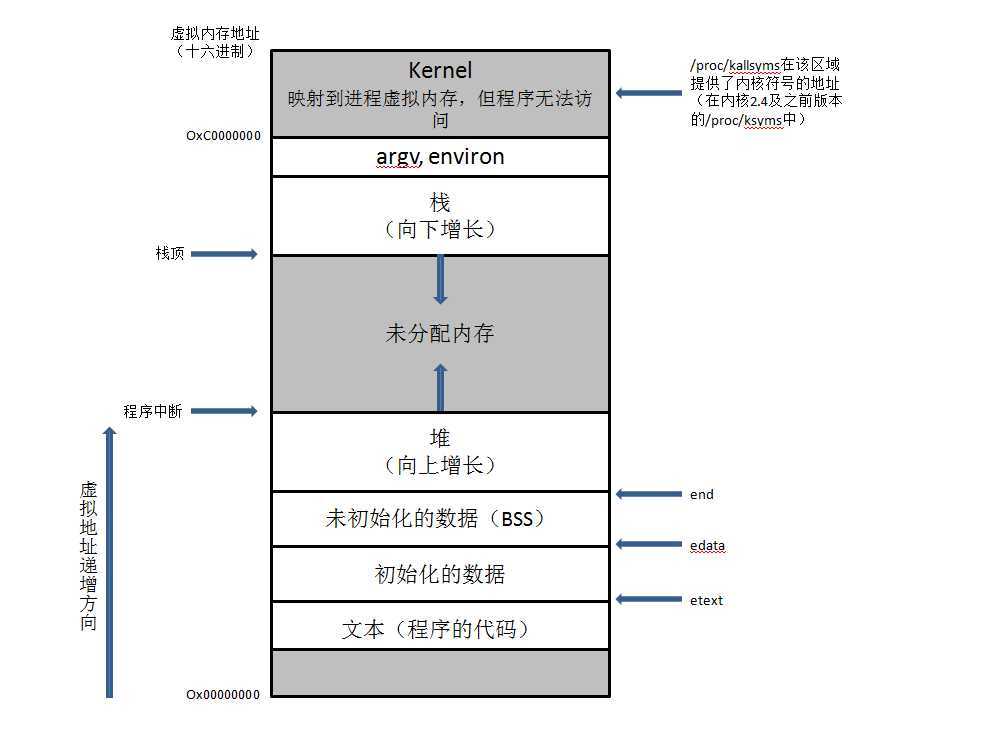 进程结构图2