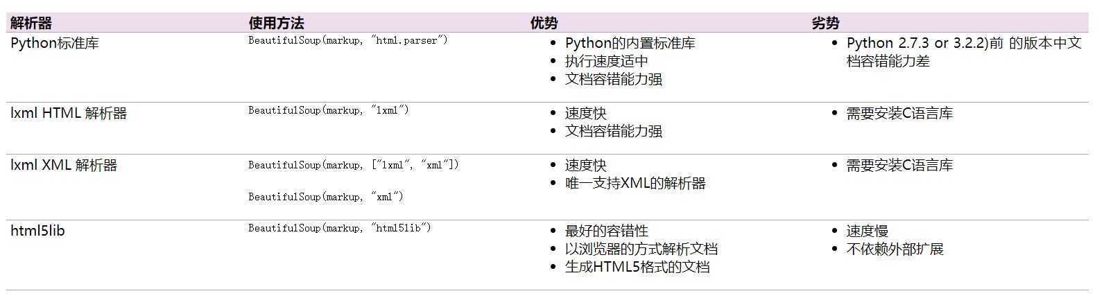 下表列出了主要的解析器,以及它们的优缺点:看个人习惯选取自己喜欢的