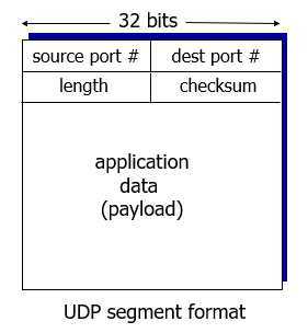 UDPSegment