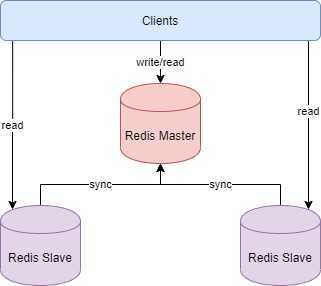 redis-master-slave