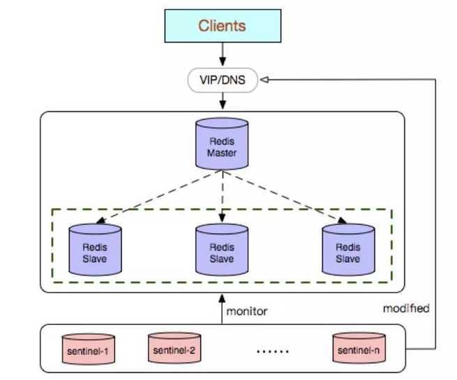 redis-sentinel