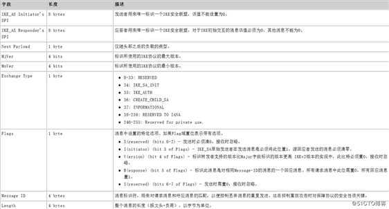 IPsec入门篇讲解（第二篇）