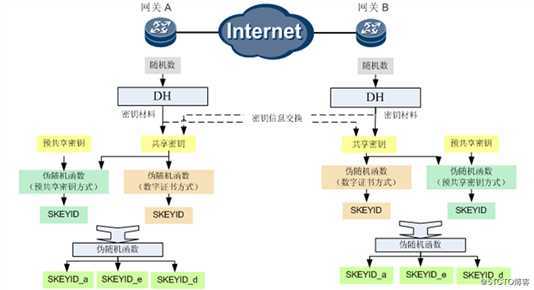 IPsec入门篇讲解（第二篇）