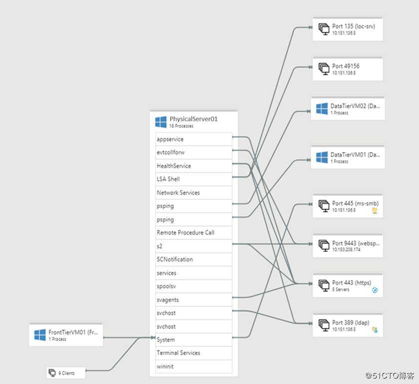 使用Azure Migration 迁移Physical Servers